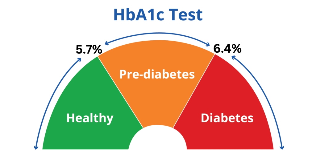 HbA1c Test for diabetes - Know Your   Blood sugar level today!